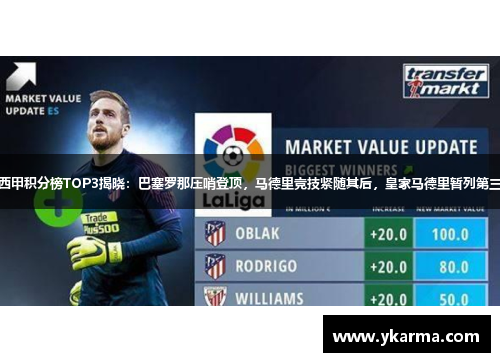 西甲积分榜TOP3揭晓：巴塞罗那压哨登顶，马德里竞技紧随其后，皇家马德里暂列第三